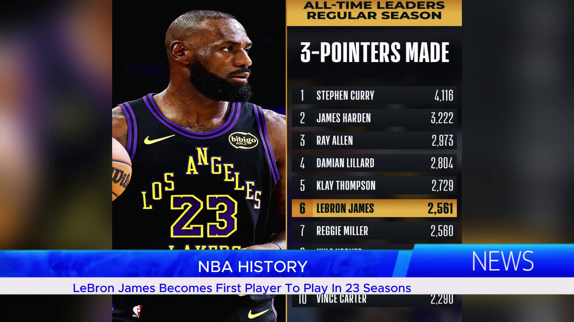 NBA HISTORY: LeBron James Becomes First Player To Play In 23 Seasons